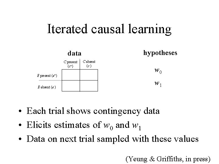 Iterated causal learning hypotheses data C present (c+) E present (e+) E absent (e-)