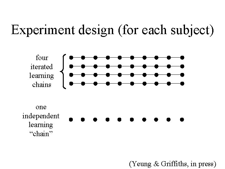 Experiment design (for each subject) four iterated learning chains one independent learning “chain” (Yeung