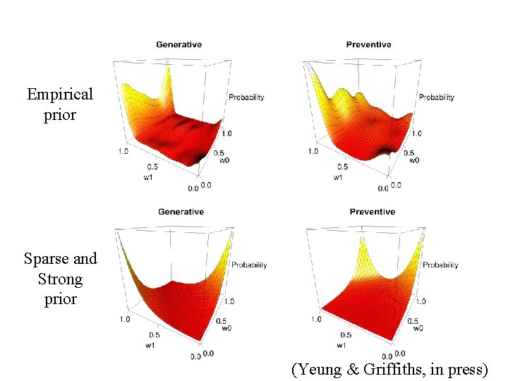 Empirical prior Sparse and Strong prior (Yeung & Griffiths, in press) 