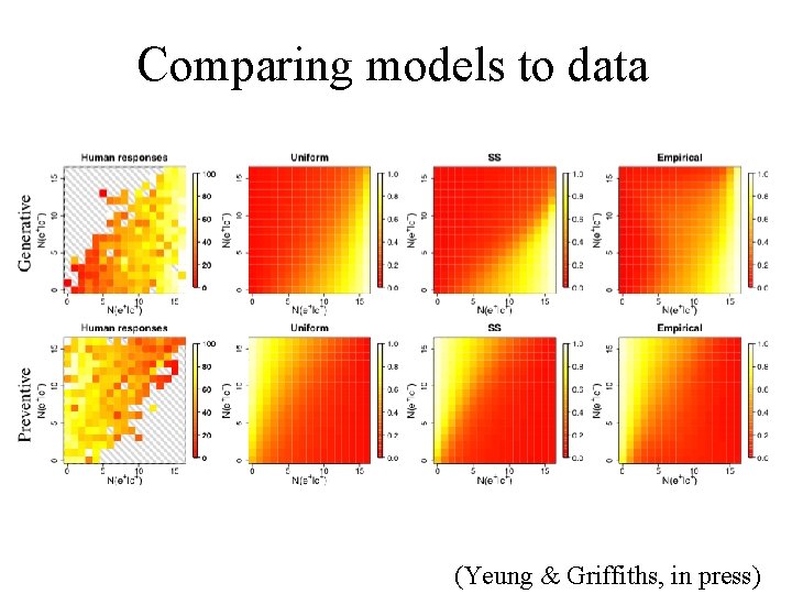 Comparing models to data (Yeung & Griffiths, in press) 