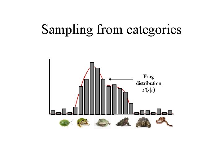 Sampling from categories Frog distribution P(x|c) 