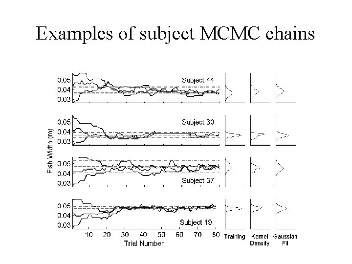 Examples of subject MCMC chains 