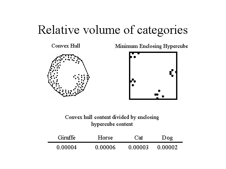 Relative volume of categories Convex Hull Minimum Enclosing Hypercube Convex hull content divided by