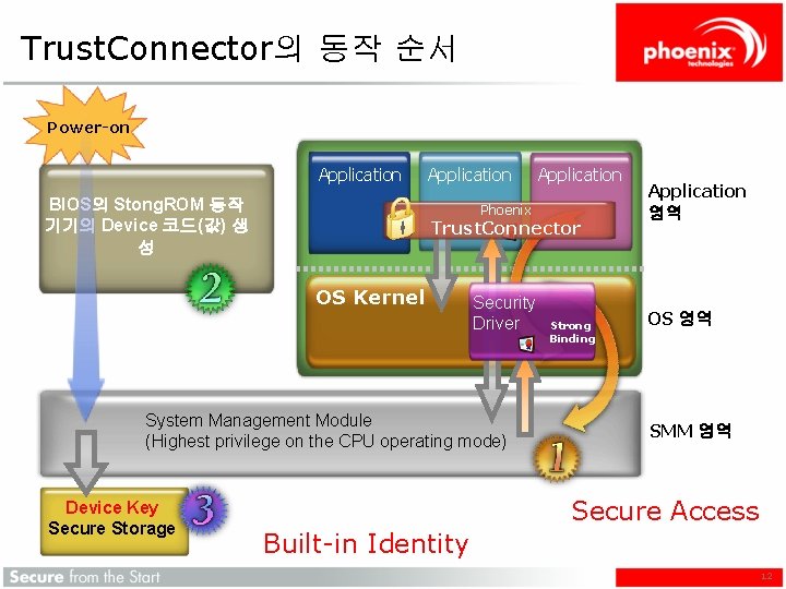 Trust. Connector의 동작 순서 Power-on Application BIOS의 Stong. ROM 동작 기기의 Device 코드(값) 생