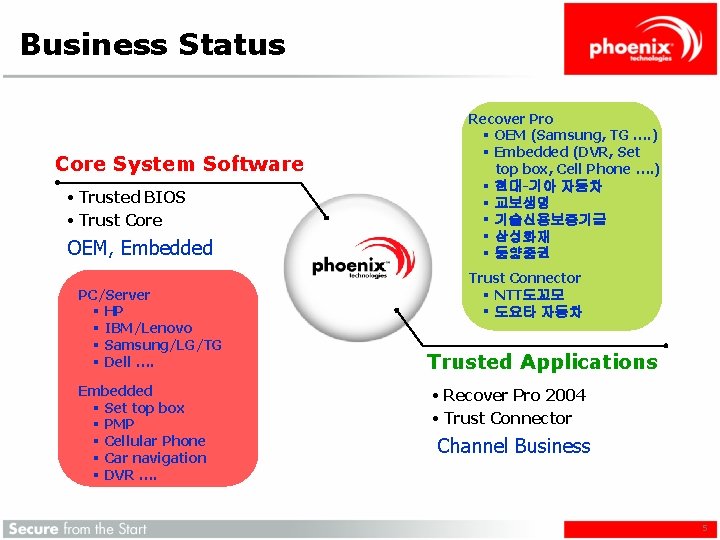 Business Status Core System Software • Trusted BIOS • Trust Core OEM, Embedded PC/Server