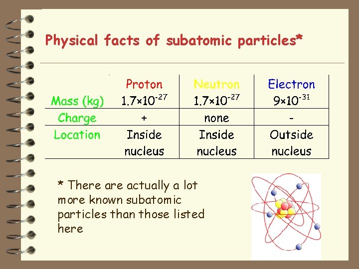 Physical facts of subatomic particles* * There actually a lot more known subatomic particles