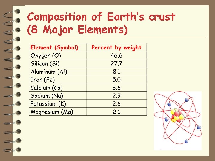 Composition of Earth’s crust (8 Major Elements) 