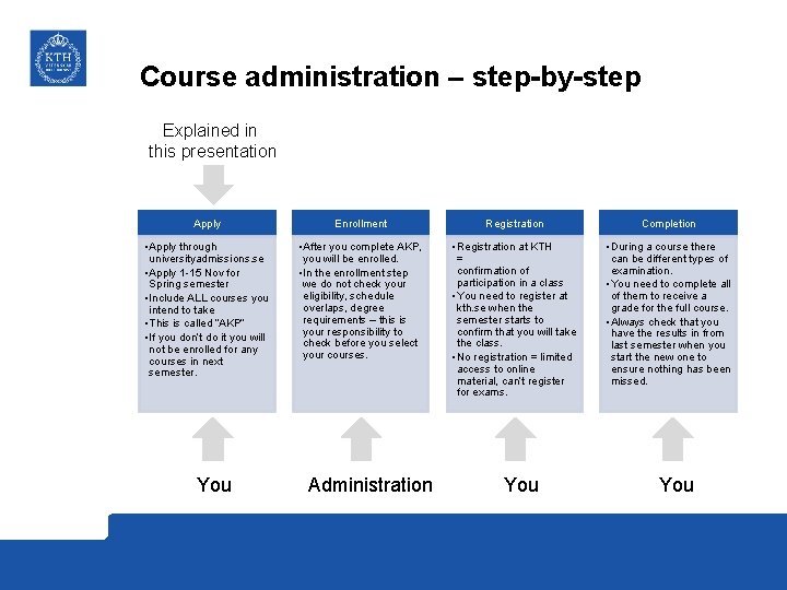 Course administration – step-by-step Explained in this presentation Apply Enrollment Registration Completion • Apply