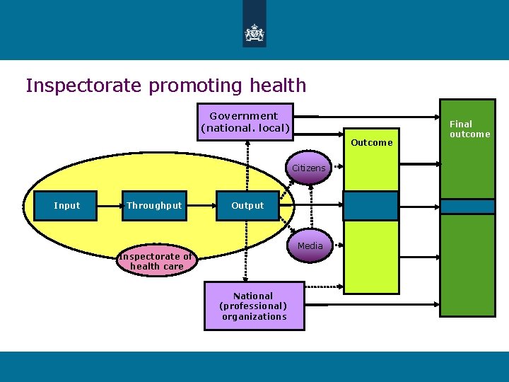 Inspectorate promoting health Government (national. local) Outcome Citizens Input Throughput Output Media Inspectorate of