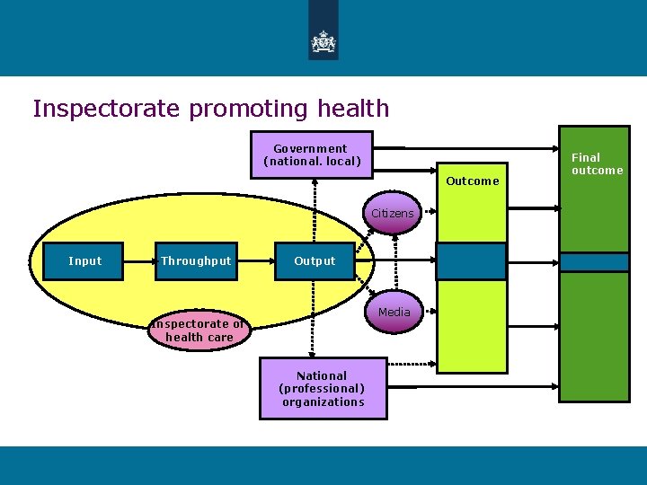 Inspectorate promoting health Government (national. local) Outcome Citizens Input Throughput Inspectorate of health care