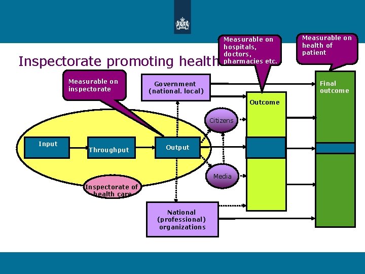 Inspectorate promoting health Measurable on inspectorate Measurable on hospitals, doctors, pharmacies etc. Final outcome