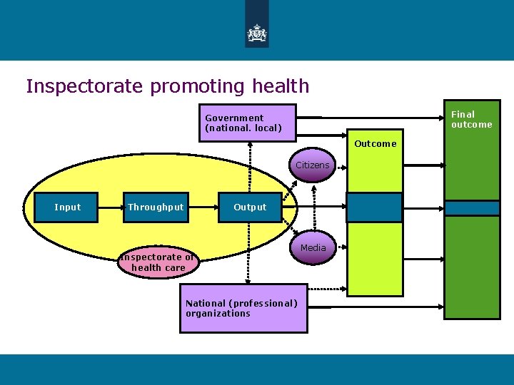 Inspectorate promoting health Final outcome Government (national. local) Outcome Citizens Input Throughput Output Inspectorate