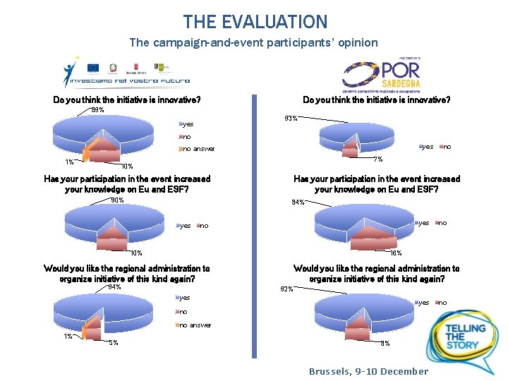 THE EVALUATION The campaign-and-event participants’ opinion Do you think the initiative is innovative? 89%