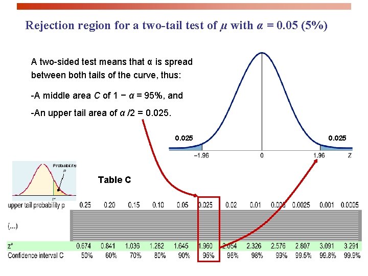 Rejection region for a two-tail test of µ with α = 0. 05 (5%)