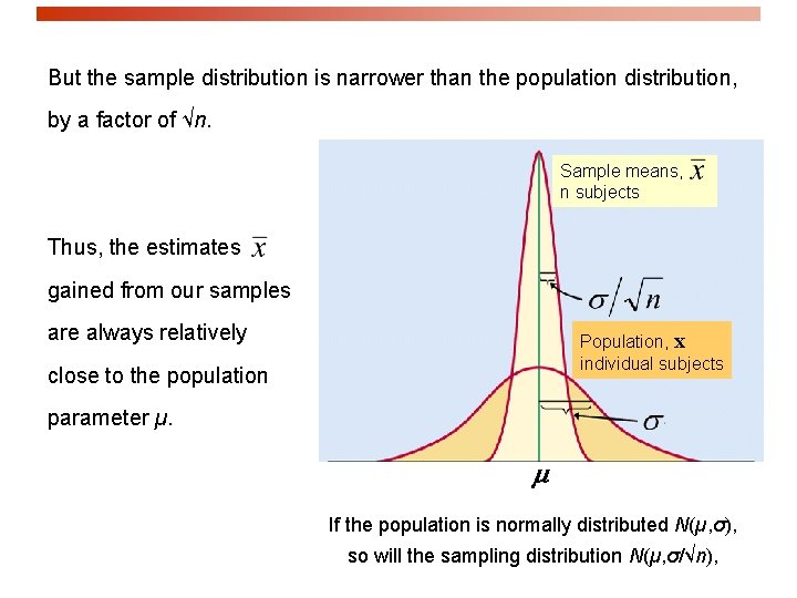 But the sample distribution is narrower than the population distribution, by a factor of