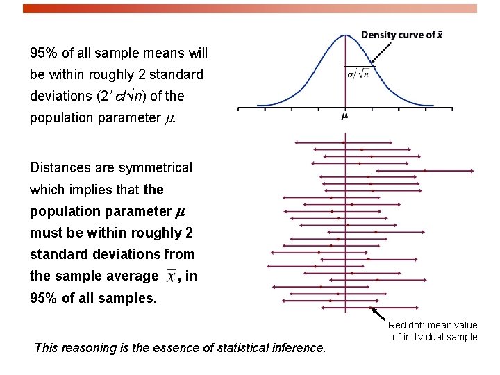 95% of all sample means will be within roughly 2 standard deviations (2* /√n)