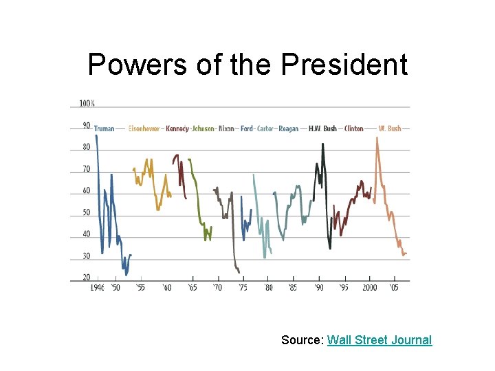 Powers of the President Source: Wall Street Journal 