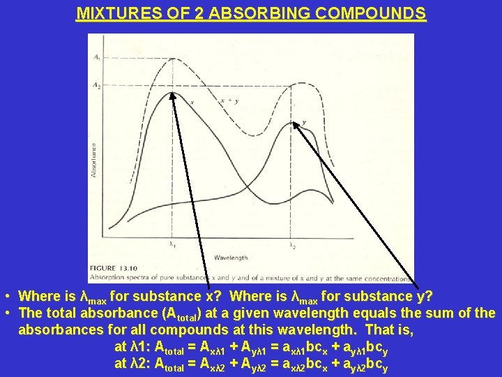 MIXTURES OF 2 ABSORBING COMPOUNDS • Where is λmax for substance x? Where is