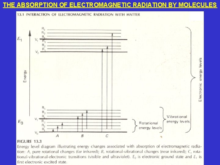 THE ABSORPTION OF ELECTROMAGNETIC RADIATION BY MOLECULES 