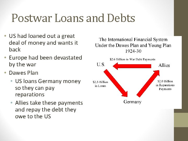 Postwar Loans and Debts • US had loaned out a great deal of money