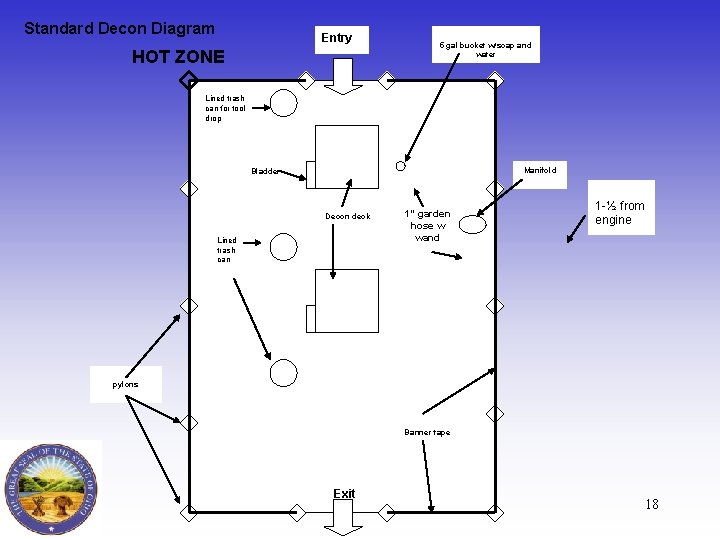 Standard Decon Diagram Entry HOT ZONE 5 gal bucket w/soap and water Lined trash