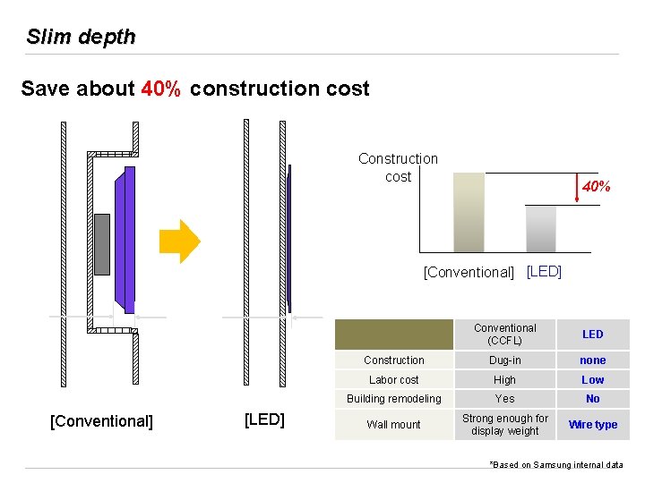 Slim depth Save about 40% construction cost Construction cost 40% [Conventional] [LED] Conventional (CCFL)