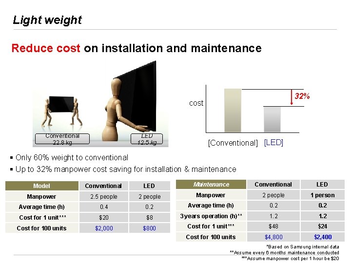 Light weight Reduce cost on installation and maintenance 32% cost Conventional 22. 8 kg