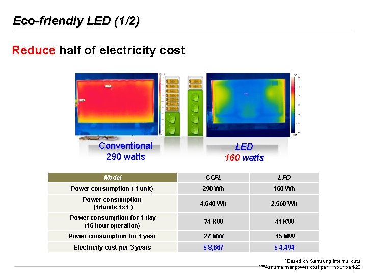 Eco-friendly LED (1/2) Reduce half of electricity cost Conventional 290 watts LED 160 watts