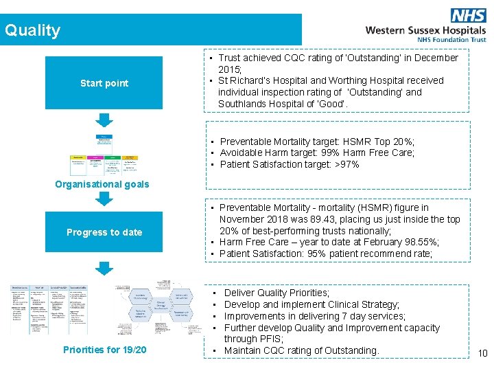 Quality Start point • Trust achieved CQC rating of ‘Outstanding’ in December 2015; •