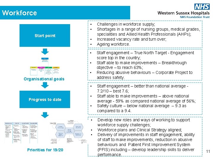 Workforce • • Start point • • • Organisational goals • Progress to date