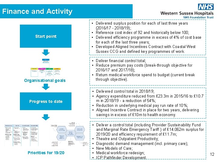 Finance and Activity Start point Organisational goals Progress to date Priorities for 19/20 •