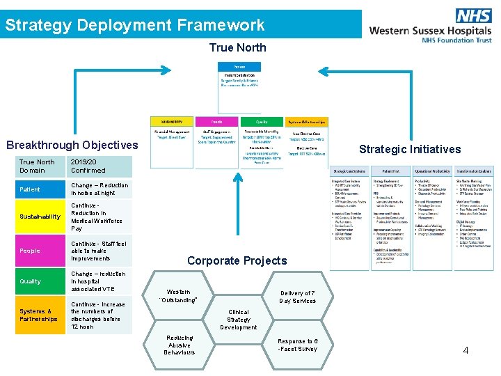 Strategy Deployment Framework True North Breakthrough Objectives True North Domain 2019/20 Confirmed Patient Change