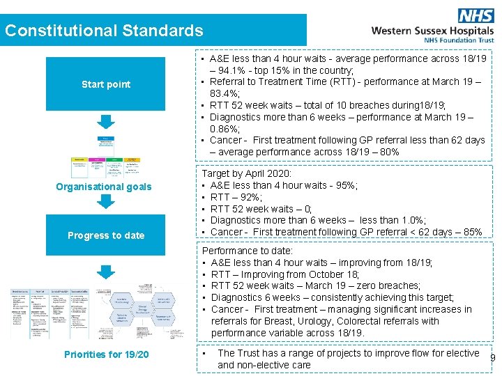 Constitutional Standards Start point Organisational goals Progress to date • A&E less than 4