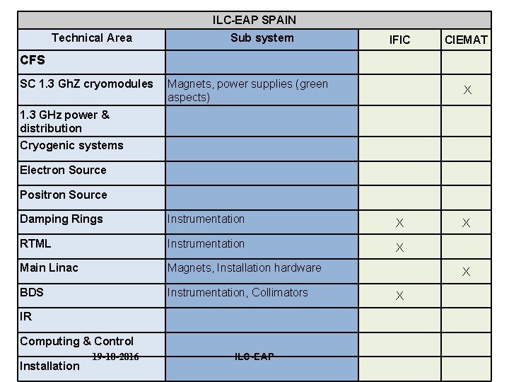 ILC-EAP SPAIN Technical Area Sub system IFIC CIEMAT CFS SC 1. 3 Gh. Z