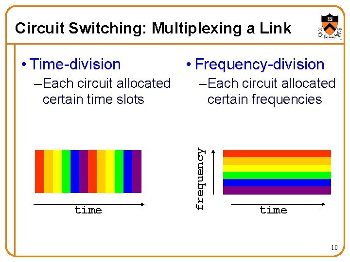 Circuit Switching: Multiplexing a Link – Each circuit allocated certain time slots time •