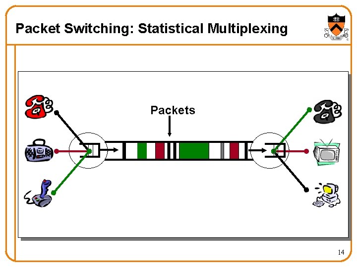 Packet Switching: Statistical Multiplexing Packets 14 