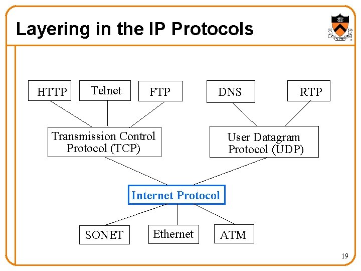 Layering in the IP Protocols HTTP Telnet FTP DNS Transmission Control Protocol (TCP) RTP