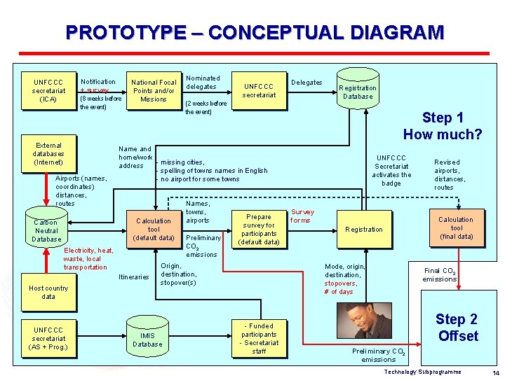 PROTOTYPE – CONCEPTUAL DIAGRAM UNFCCC secretariat (ICA) Notification + survey (8 weeks before the