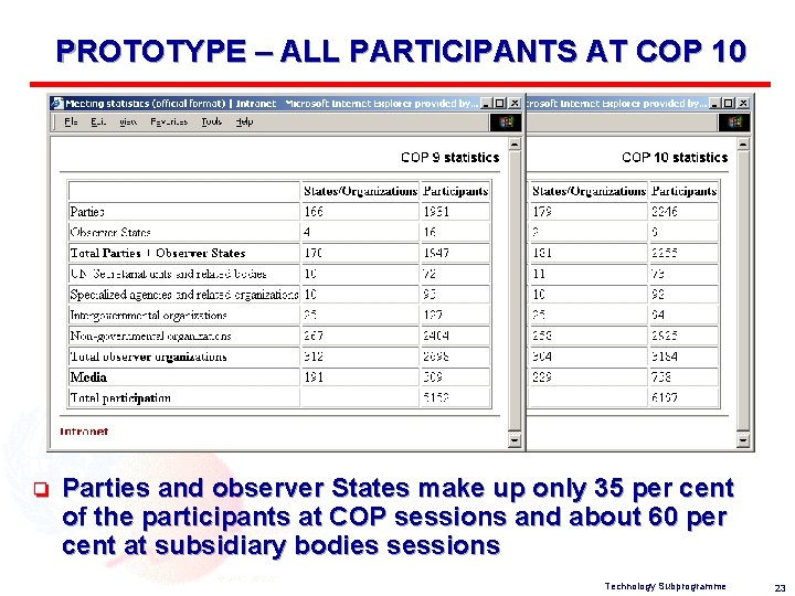 PROTOTYPE – ALL PARTICIPANTS AT COP 10 o Parties and observer States make up