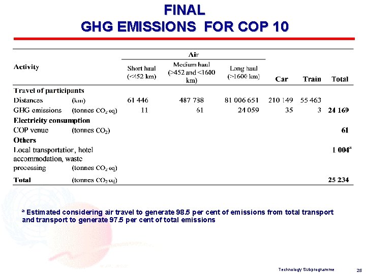 FINAL GHG EMISSIONS FOR COP 10 a Estimated considering air travel to generate 98.