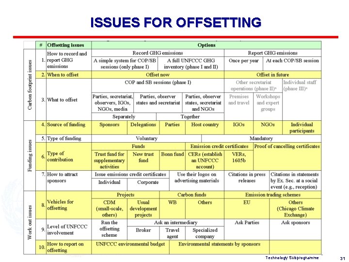 ISSUES FOR OFFSETTING Technology Subprogramme 31 