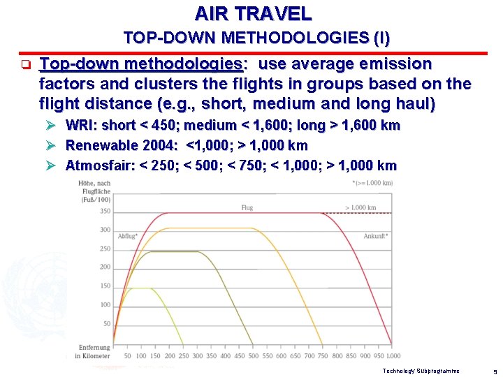 AIR TRAVEL TOP-DOWN METHODOLOGIES (I) o Top-down methodologies: use average emission factors and clusters