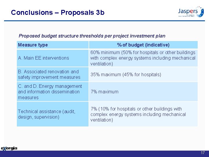 Conclusions – Proposals 3 b Proposed budget structure thresholds per project investment plan Measure