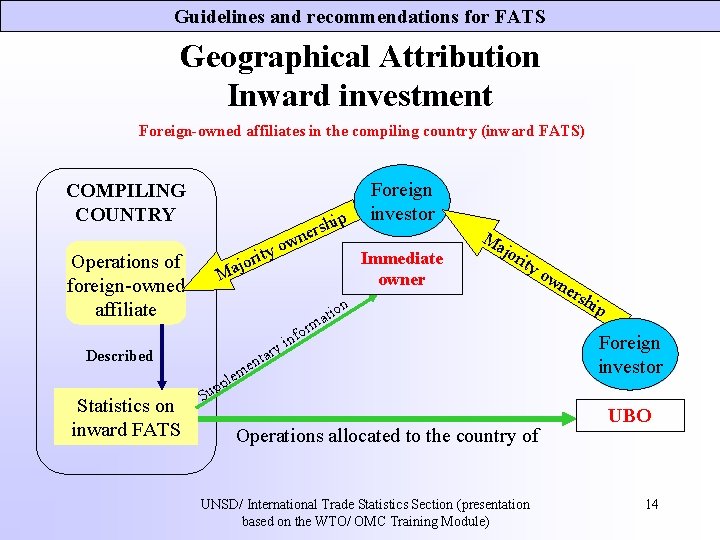 Guidelines and recommendations for FATS Geographical Attribution Inward investment Foreign-owned affiliates in the compiling Guidelines and recommendations for FATS Geographical Attribution Inward investment Foreign-owned affiliates in the compiling