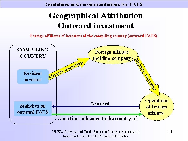 Guidelines and recommendations for FATS Geographical Attribution Outward investment Foreign affiliates of investors of Guidelines and recommendations for FATS Geographical Attribution Outward investment Foreign affiliates of investors of