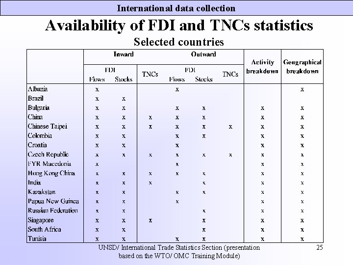 International data collection Availability of FDI and TNCs statistics Selected countries UNSD/ International Trade International data collection Availability of FDI and TNCs statistics Selected countries UNSD/ International Trade