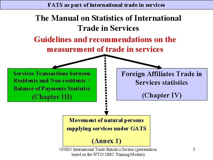 FATS as part of international trade in services The Manual on Statistics of International FATS as part of international trade in services The Manual on Statistics of International