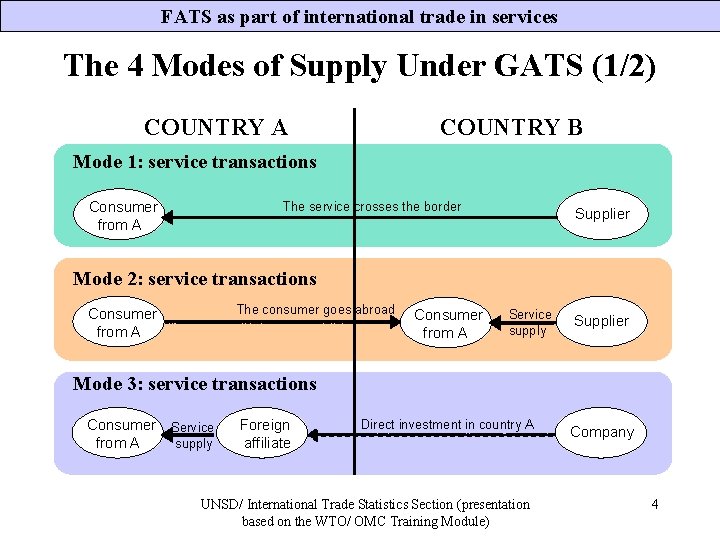 FATS as part of international trade in services The 4 Modes of Supply Under FATS as part of international trade in services The 4 Modes of Supply Under