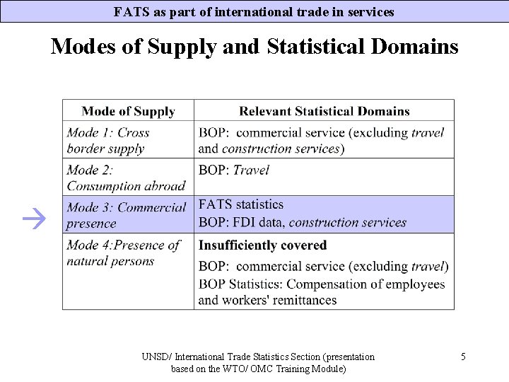 FATS as part of international trade in services Modes of Supply and Statistical Domains FATS as part of international trade in services Modes of Supply and Statistical Domains