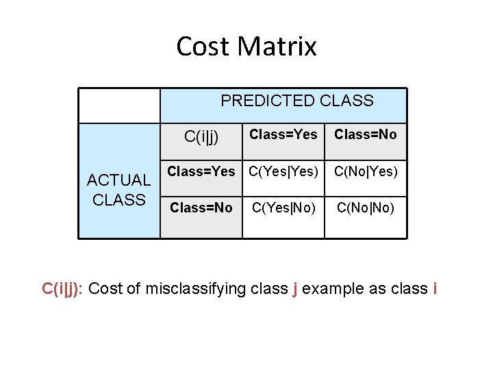 Cost Matrix PREDICTED CLASS Class=Yes Class=No Class=Yes C(Yes|Yes) C(No|Yes) Class=No C(No|No) C(i|j) ACTUAL CLASS Cost Matrix PREDICTED CLASS Class=Yes Class=No Class=Yes C(Yes|Yes) C(No|Yes) Class=No C(No|No) C(i|j) ACTUAL CLASS